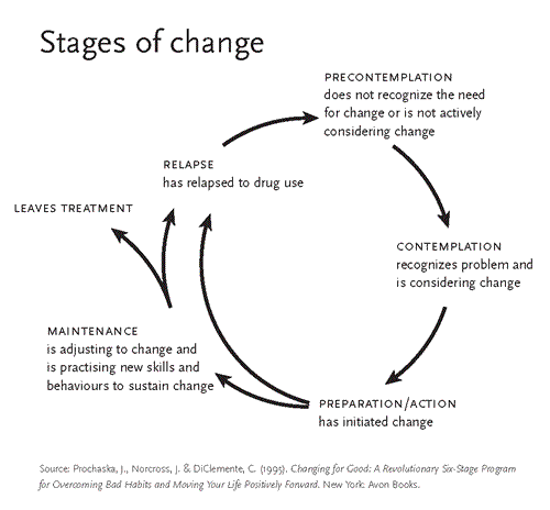 Stages of Change – SMART Recovery – Addiction Support