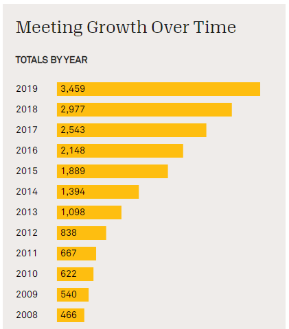 SMART Recovery - Self Managemenr And Recovery Training Meeting Growth Over Time TOTALS BY YEAR - SMARTRecoveryBC.com