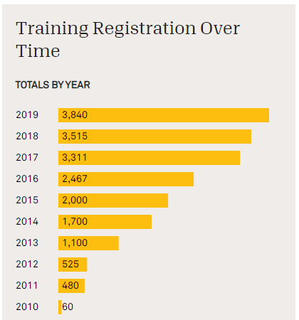SMART Recovery - Self Managemenr And Recovery Facilitator Training Growth Over Time TOTALS BY YEAR - SMARTRecoveryBC.com